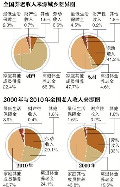 全国养老收入城乡差别图。