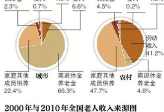 中国仅2成多老人主要靠养老金生活