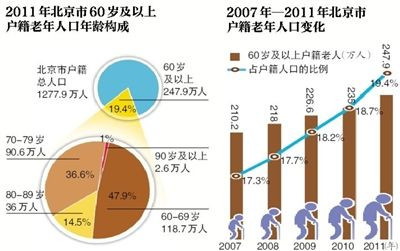 2007至2011年北京市户籍老年人口变化图