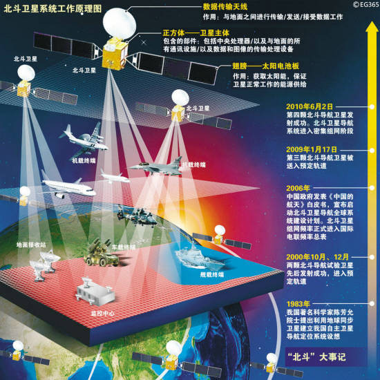 解放军东风导弹或已集成北斗系统 实现指哪打哪(组图)