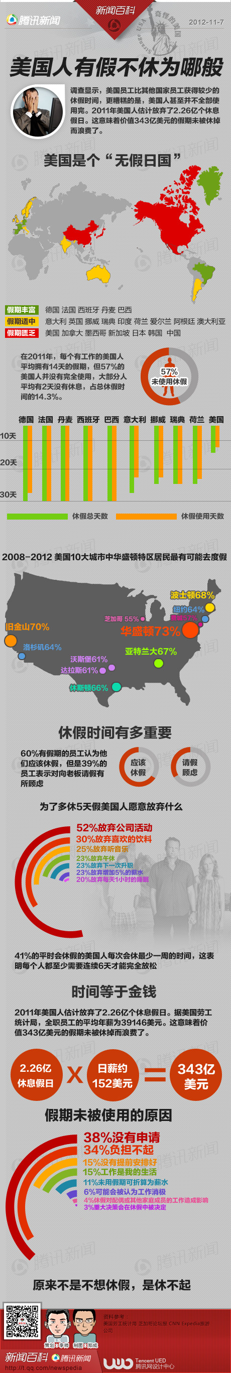 美国人有假不休为哪般？不是不想休假 是休不起假(图)