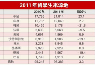 中国留学生增逾两成称冠 移民跌一成