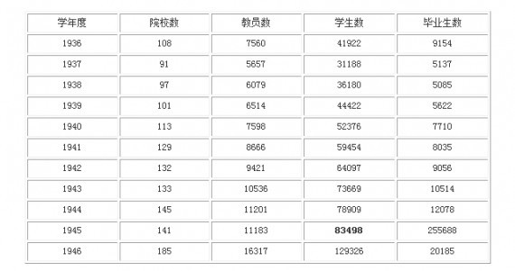 抗战期间的中国教育奇迹:教育支出仅次军费 实现大飞跃