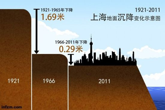 1921-2011年上海地面沉降示意图。 （李夏同/图）