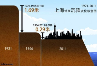 上海45年间累计地面沉降量约为29厘米