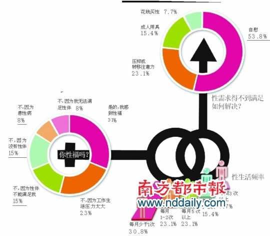 中国城市健康调查：三成白领性生活一月不到1次(组图)