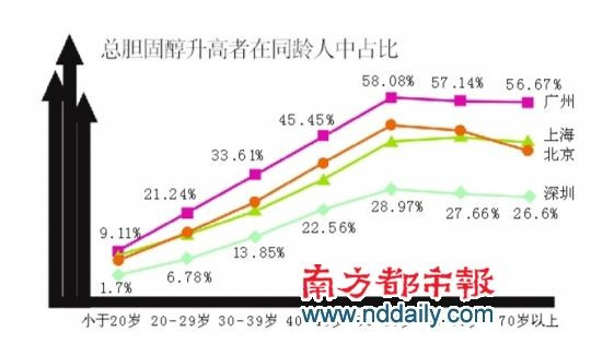 中国城市健康调查：三成白领性生活一月不到1次(组图)