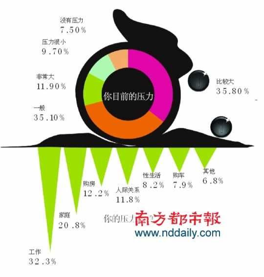 中国城市健康调查：三成白领性生活一月不到1次(组图)