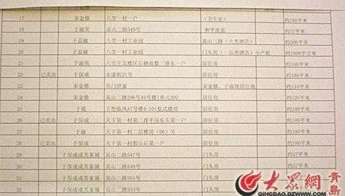 青岛村官被指拥34套房 村民举报曾三次被关押(图)