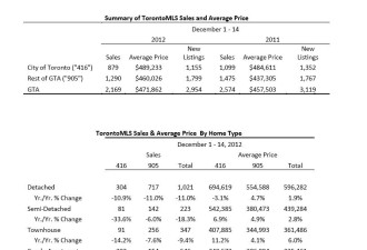 12月上GTA房屋销量跌16% 独立屋降价