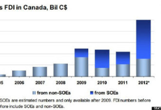 中国来加拿大投资 去年至少达250亿