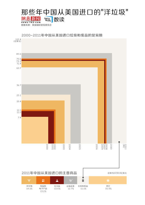 中国从美国进口“洋垃圾”：10年翻4番