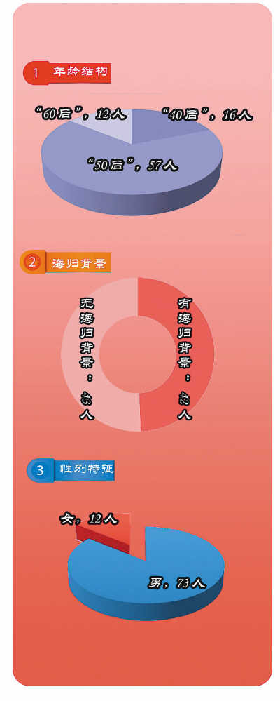 中国民主党派已完成换届：新班子更年轻 海归占半数(图)