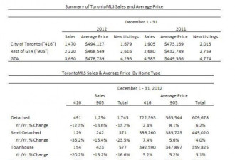 12月GTA房屋销量续跌 市内公寓降价