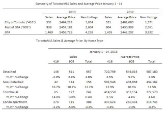 1月上GTA销量止跌 市内房价近零增长