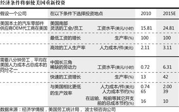 “中国制造”潜危机：生产外包岗位回流美国(图)