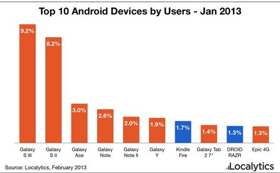 外媒：十款顶级Android设备中有八款出自三星(组图)