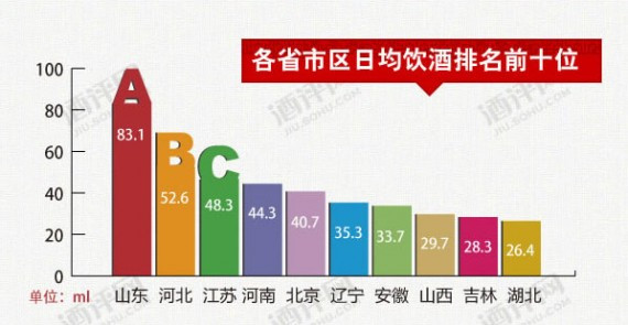春节饮酒:山东的人均酒量最高 重庆女子最能喝(组图)