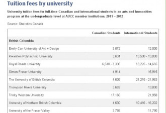 加大学学费总表 留学生比本地高多少