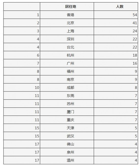全球富豪榜：中国十亿富豪最多 比尔盖茨首度跌出前三(图)