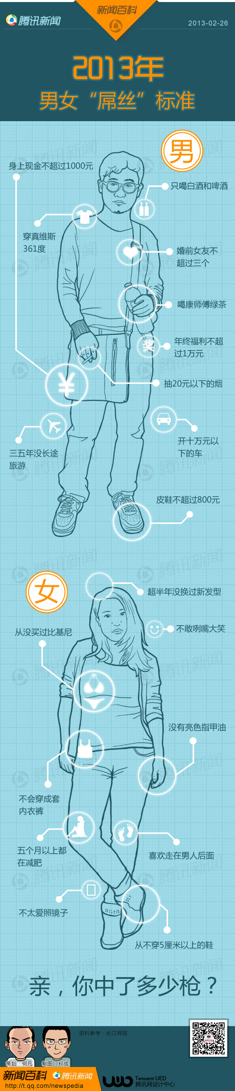 2013年中国男女“屌丝国标”出炉 看看自己中了几枪(图)