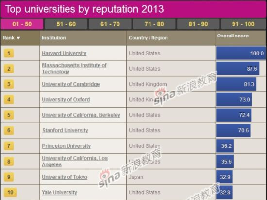 2013世界大学声誉排行榜前10名