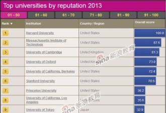 世界大学声誉排行榜：清华北大进前50