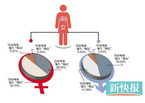 剩女标准出台：五成中国男性认为女性25岁仍单身即为剩女
