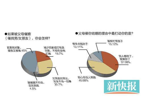 剩女标准出台：五成中国男性认为女性25岁仍单身即为剩女