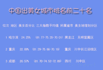 中国美女城市榜:哈尔滨第一重庆第二