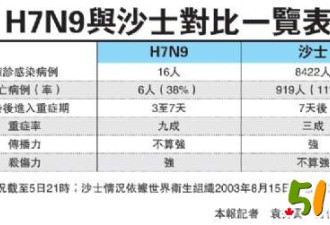 H7N9死亡率高于沙士 发病到死亡仅7天
