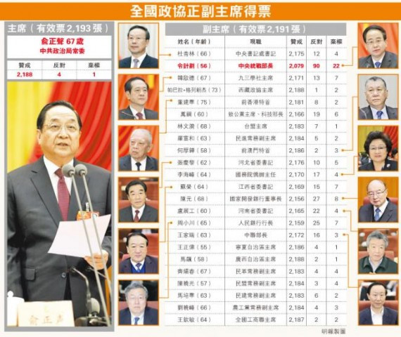 选举细节曝光：令计划得票垫底 嘴角一丝微笑 表情难捉摸(图文)