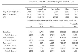 3月GTA房屋销量大降 价格增长平稳