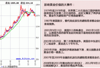 黄金跌破30年纪录 中国购金者被套牢