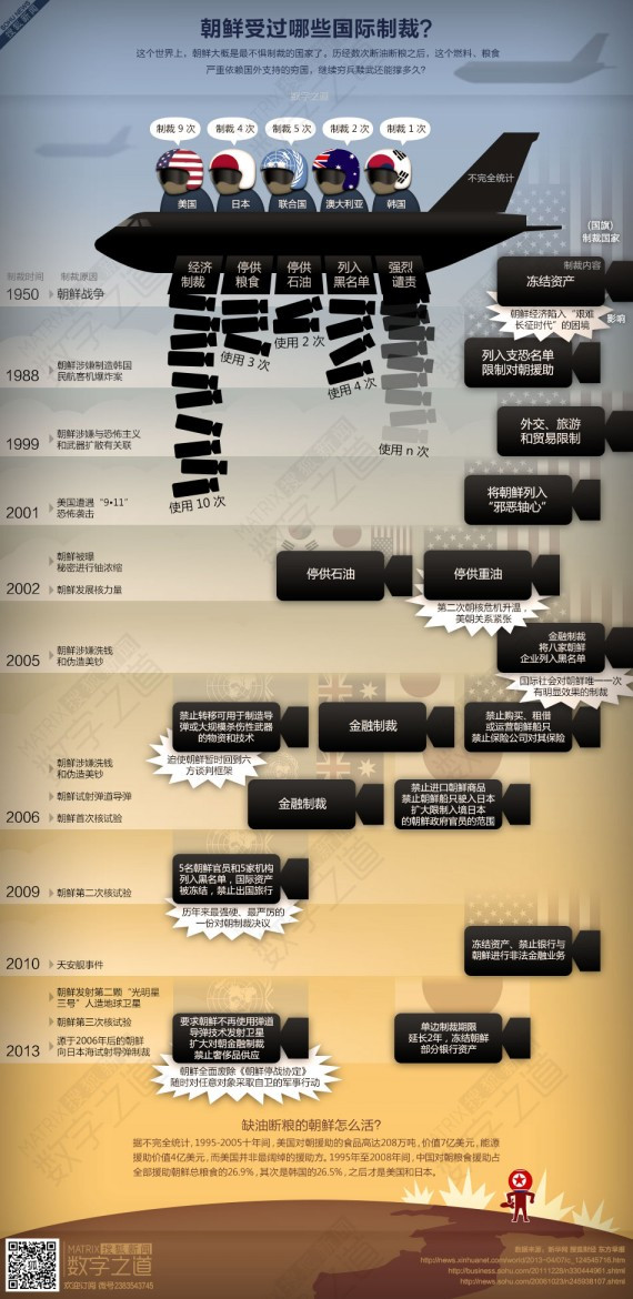 制裁60年：断粮、断油、断军火 朝鲜态度强硬依旧(组图)