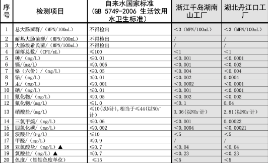 农夫山泉再回应不如自来水:为了洗清冤情 公布机密(图)