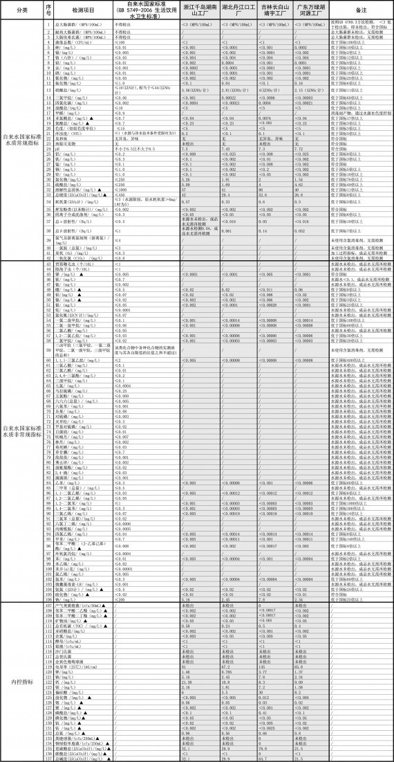 农夫山泉再回应不如自来水:为了洗清冤情 公布机密(图)