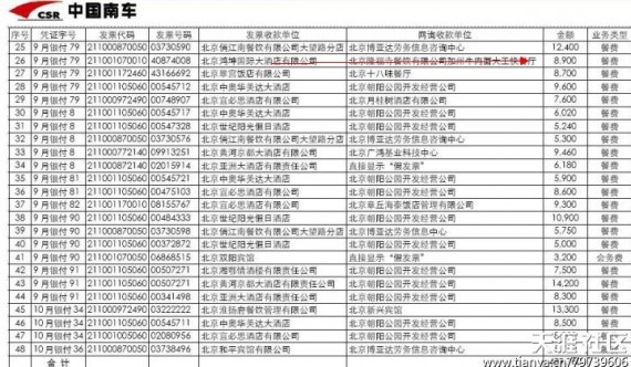 南车高管被曝假发票吞44万 吃1次牛肉面8900元(组图)