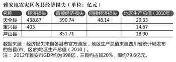 借灾“敲诈”中央？芦山上报地震经济损失高达GDP40倍