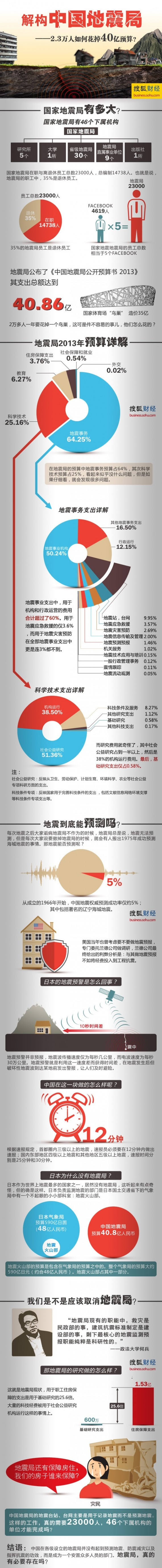 一张图告诉你地震局的钱是怎么花的 还有必要继续存在吗？