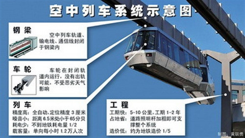 敢坐么？上海将引进空中悬挂列车 列车在轨道下方(图)