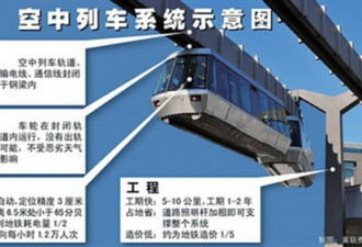 上海将引进空中悬挂列车 列车在轨道下方