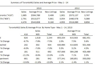 5月上GTA房价再涨5.4%突破年初峰值