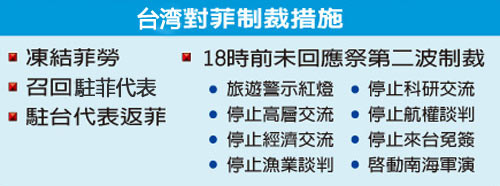 台湾宣布启动对菲律宾第二波8项新制裁措施(图)
