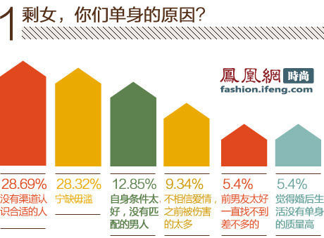 三成剩女愿意接受二婚男 53自己解决性生活(组图)