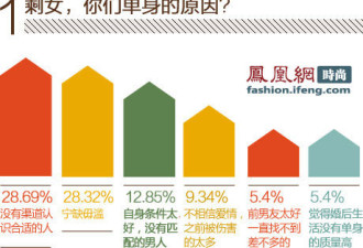 3成剩女接受二婚男 53%自己解决性欲