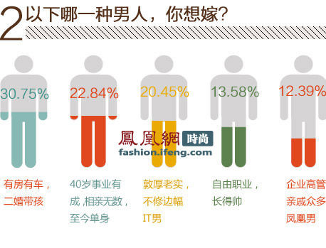 三成剩女愿意接受二婚男 53自己解决性生活(组图)