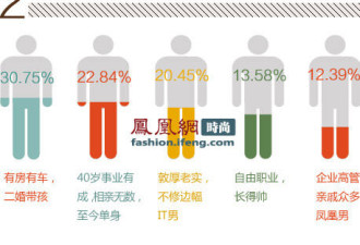 3成剩女接受二婚男 53%自己解决性欲