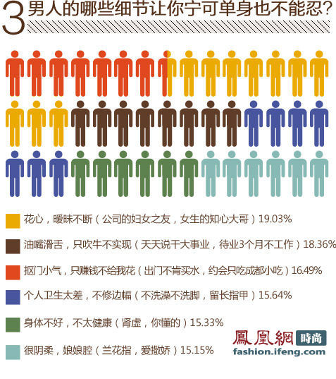 三成剩女愿意接受二婚男 53自己解决性生活(组图)