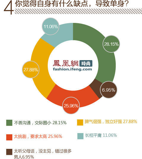 三成剩女愿意接受二婚男 53自己解决性生活(组图)
